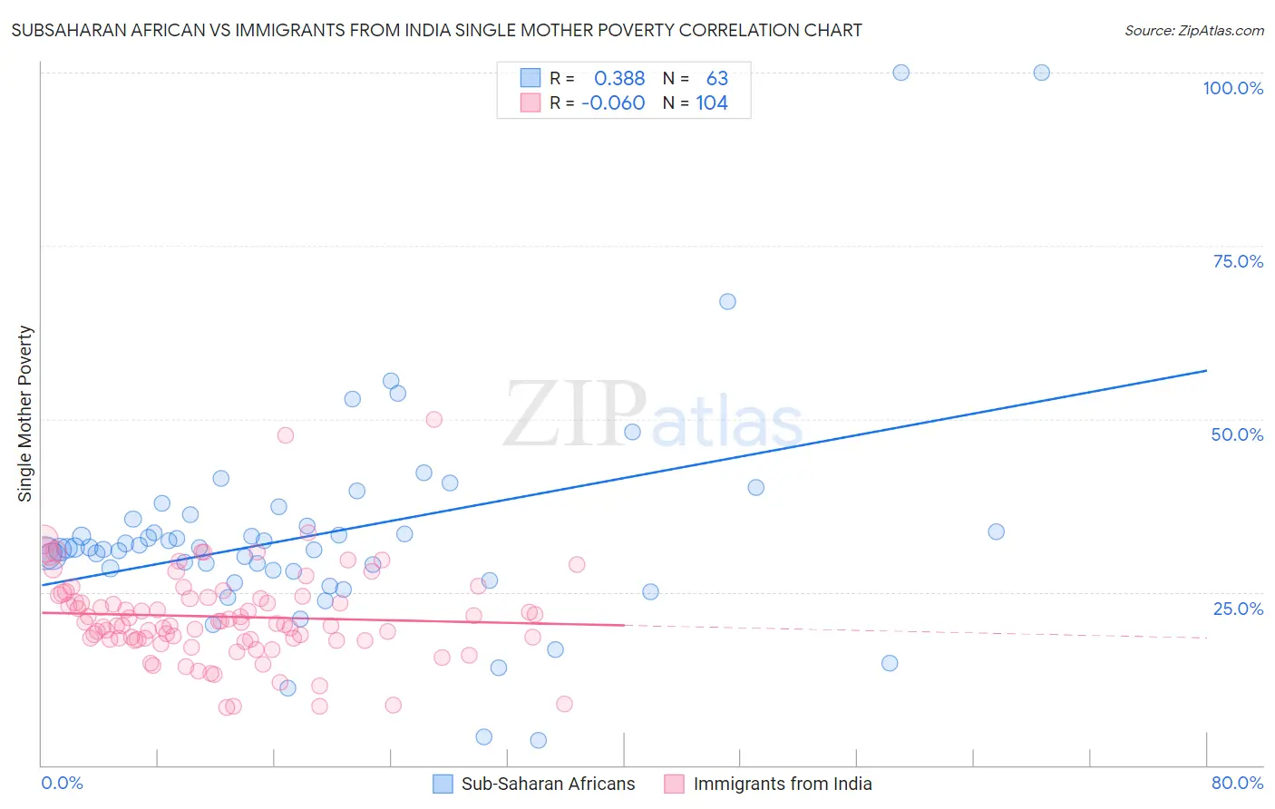 Subsaharan African vs Immigrants from India Single Mother Poverty