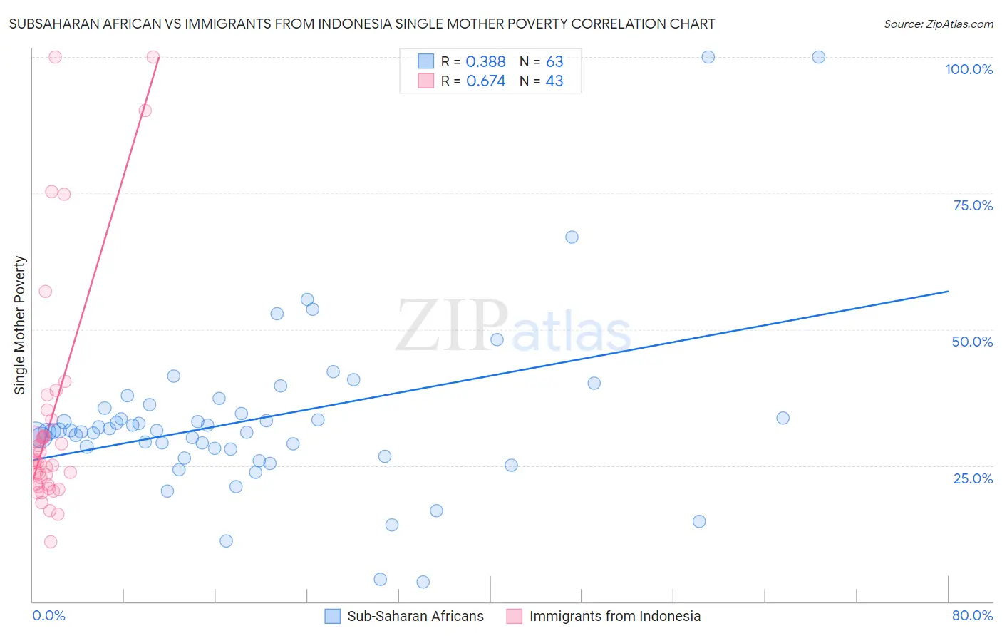 Subsaharan African vs Immigrants from Indonesia Single Mother Poverty