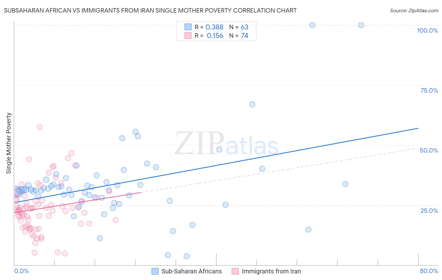 Subsaharan African vs Immigrants from Iran Single Mother Poverty
