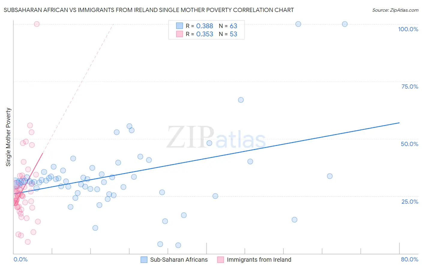 Subsaharan African vs Immigrants from Ireland Single Mother Poverty