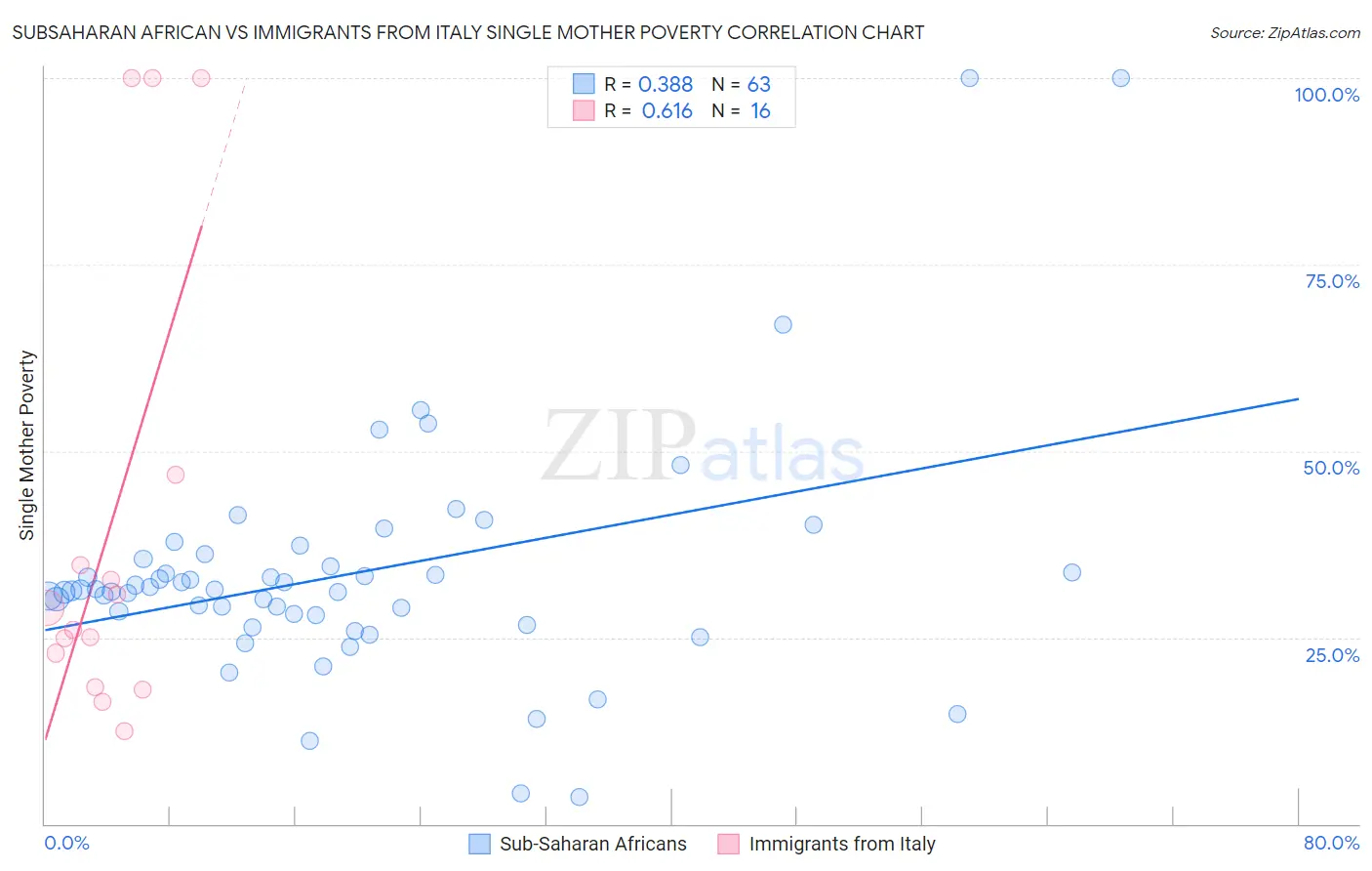 Subsaharan African vs Immigrants from Italy Single Mother Poverty