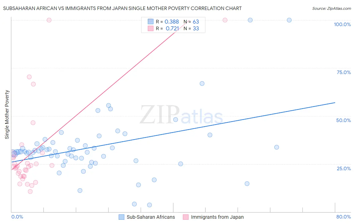 Subsaharan African vs Immigrants from Japan Single Mother Poverty