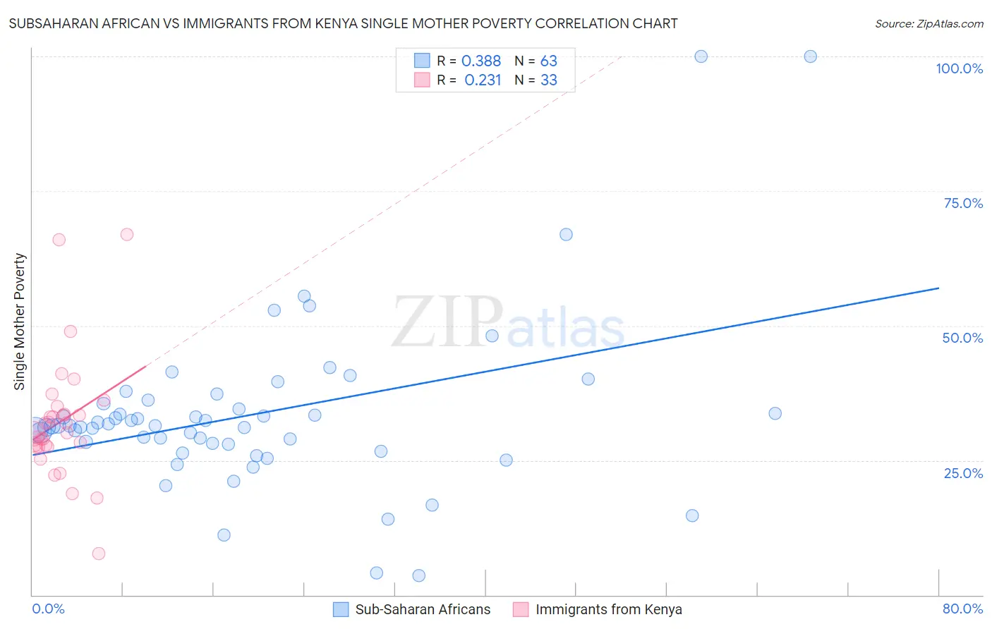 Subsaharan African vs Immigrants from Kenya Single Mother Poverty