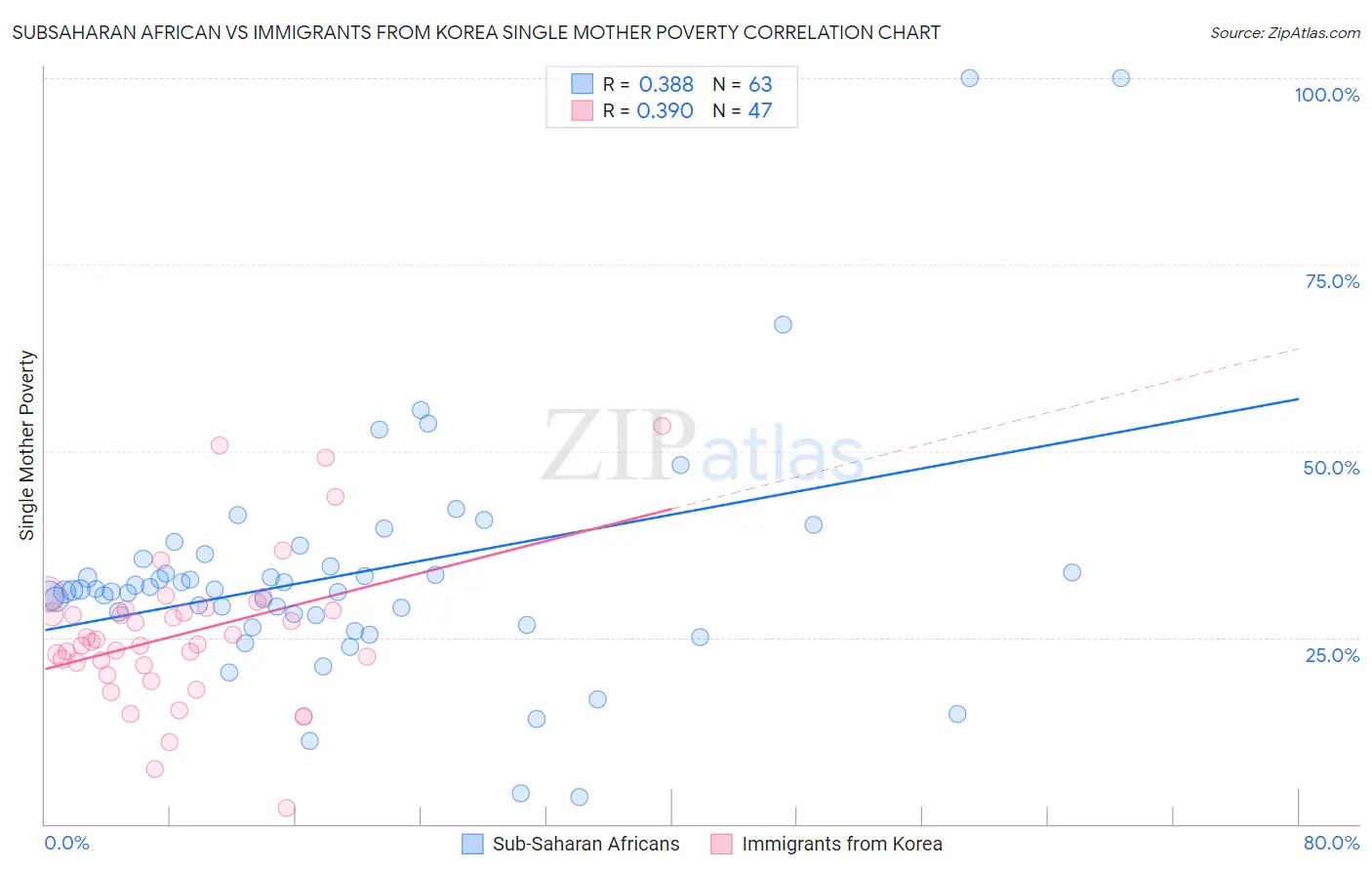 Subsaharan African vs Immigrants from Korea Single Mother Poverty