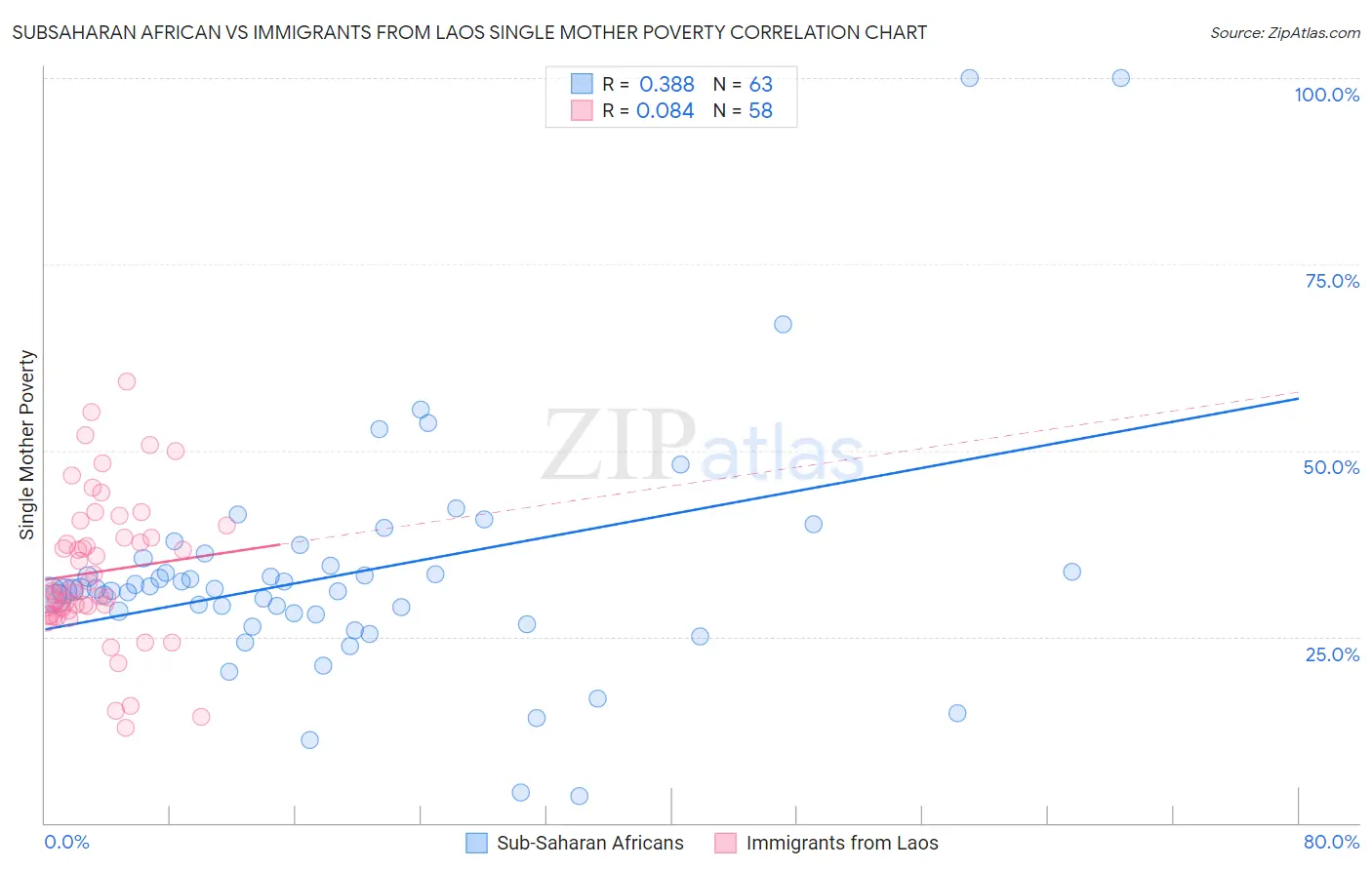 Subsaharan African vs Immigrants from Laos Single Mother Poverty