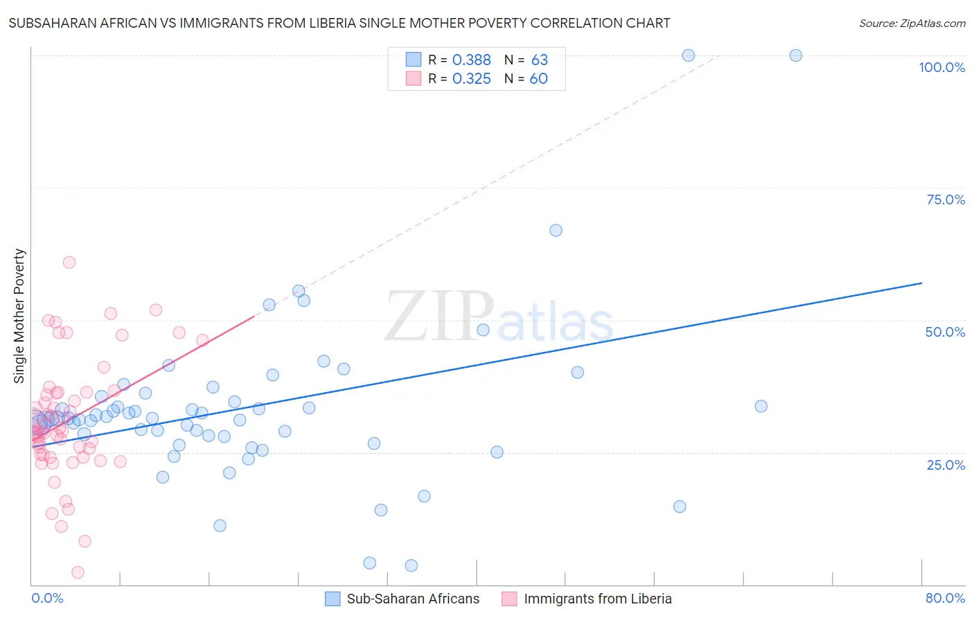 Subsaharan African vs Immigrants from Liberia Single Mother Poverty