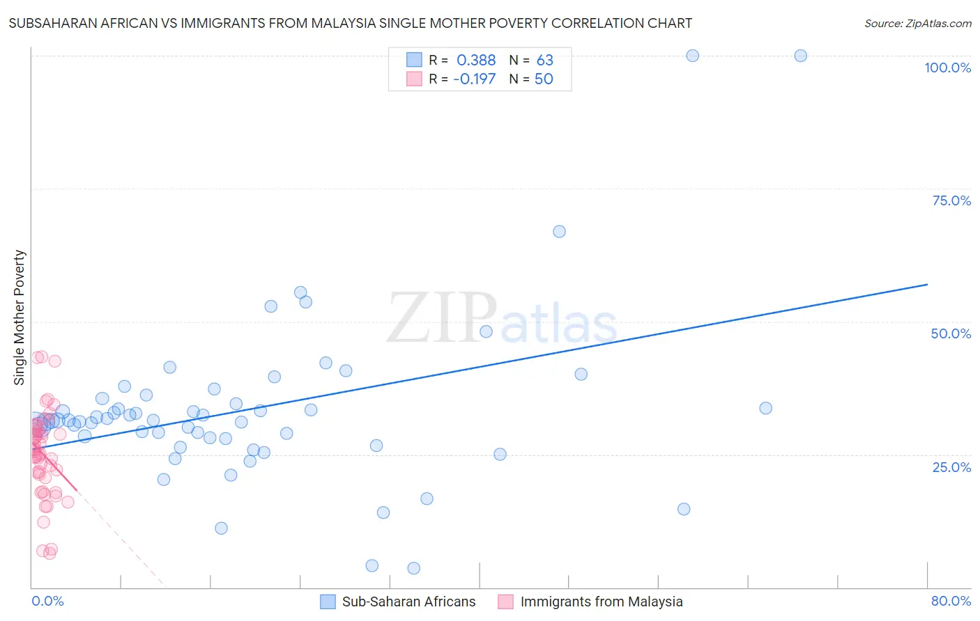 Subsaharan African vs Immigrants from Malaysia Single Mother Poverty