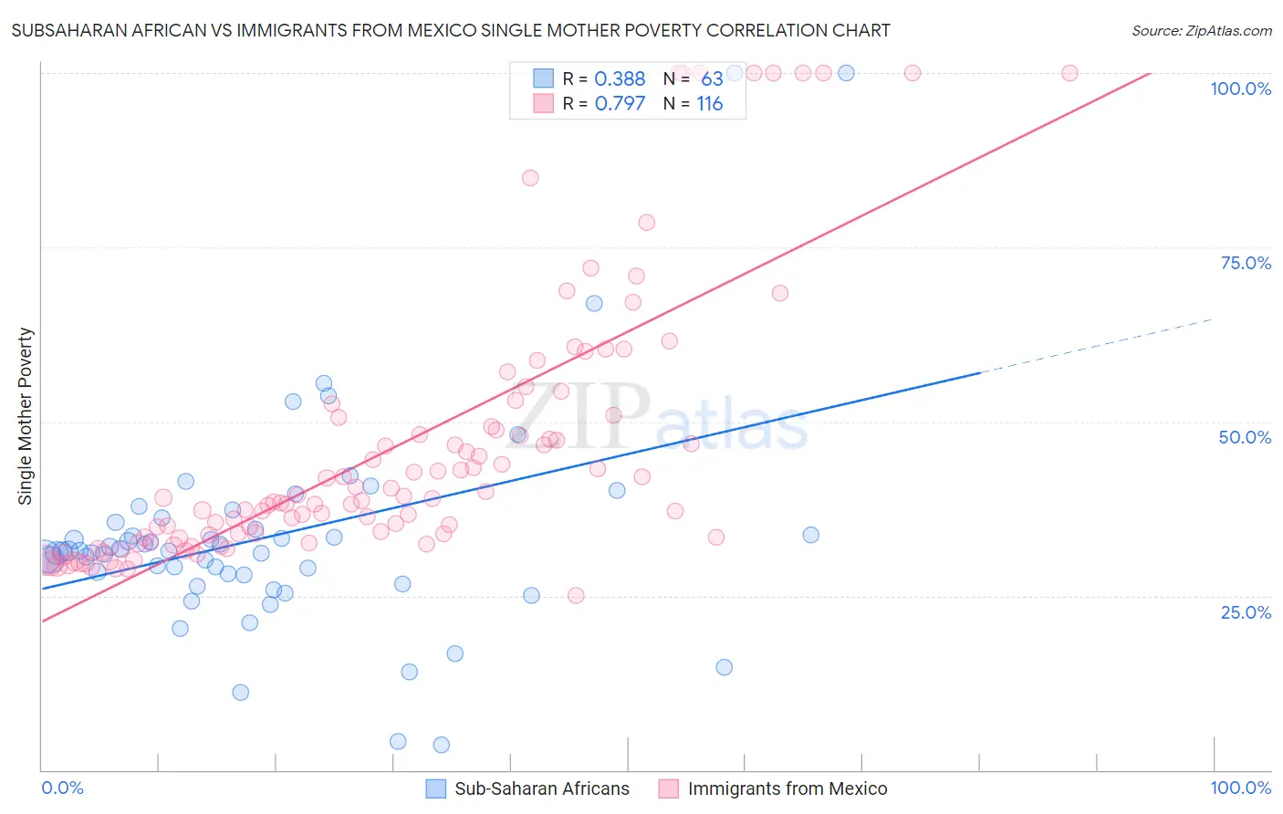 Subsaharan African vs Immigrants from Mexico Single Mother Poverty