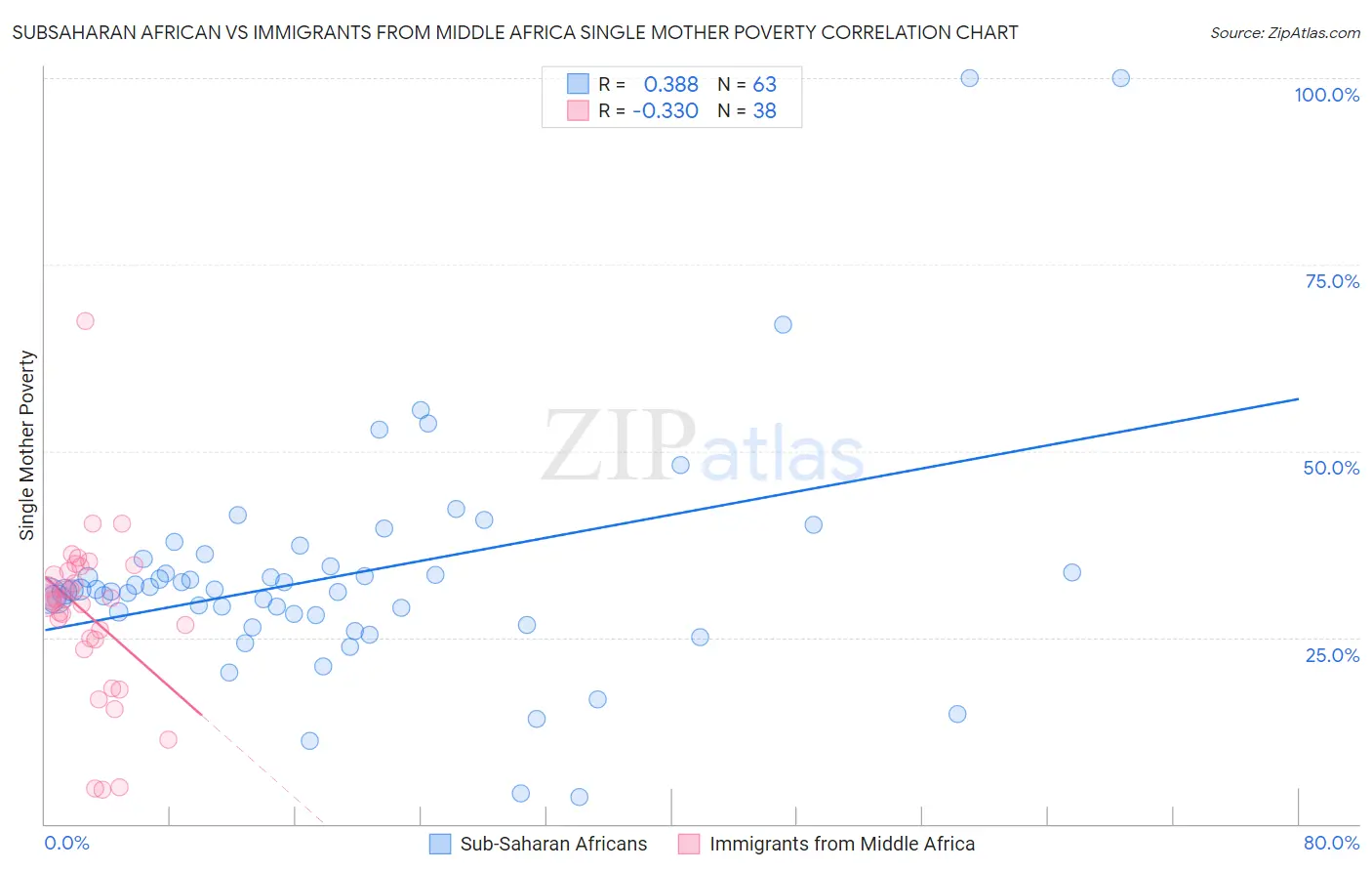 Subsaharan African vs Immigrants from Middle Africa Single Mother Poverty