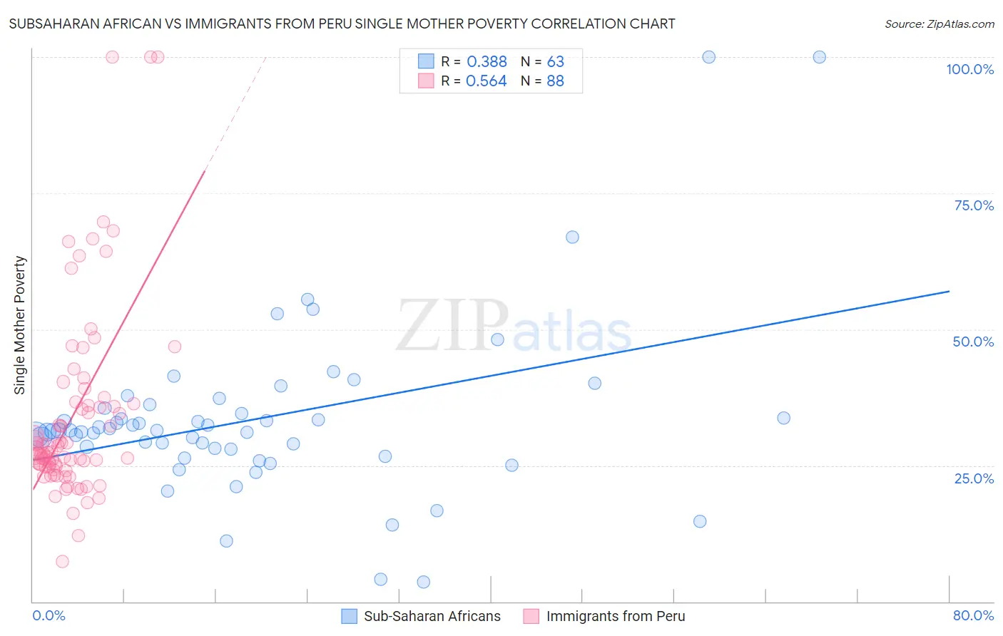 Subsaharan African vs Immigrants from Peru Single Mother Poverty
