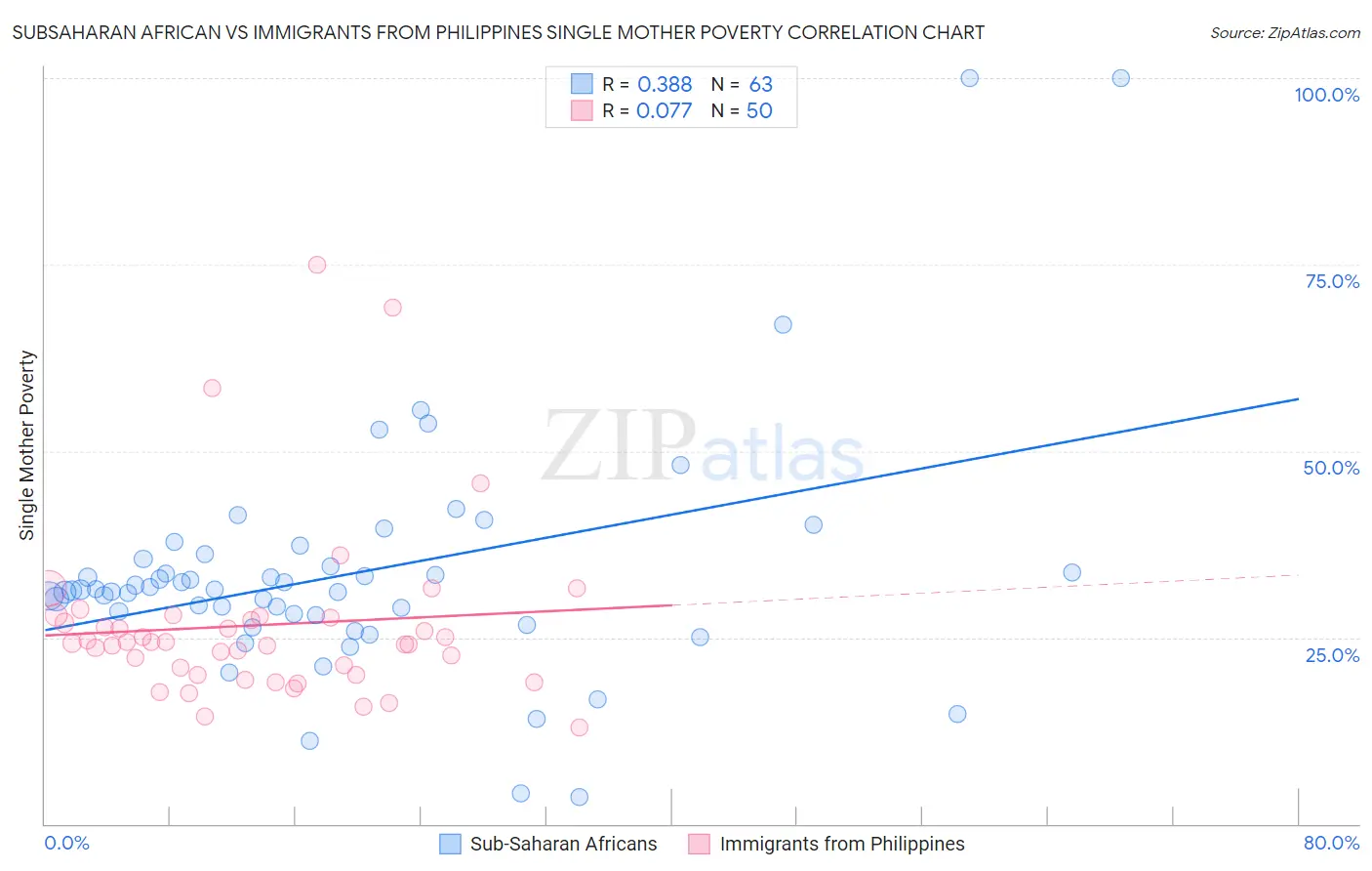 Subsaharan African vs Immigrants from Philippines Single Mother Poverty
