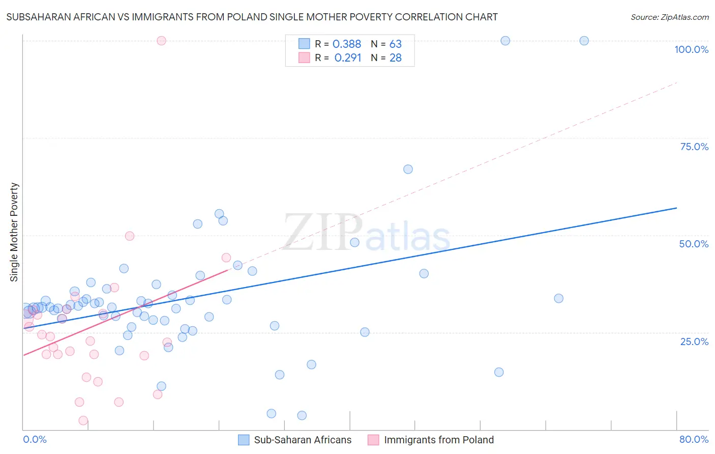 Subsaharan African vs Immigrants from Poland Single Mother Poverty