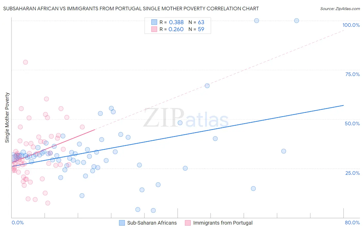 Subsaharan African vs Immigrants from Portugal Single Mother Poverty