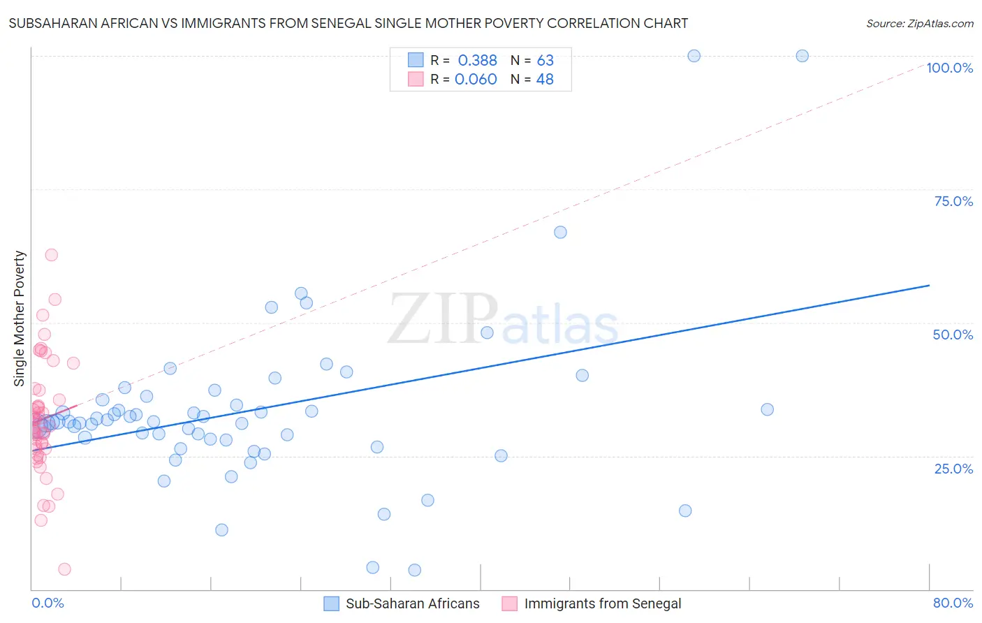 Subsaharan African vs Immigrants from Senegal Single Mother Poverty