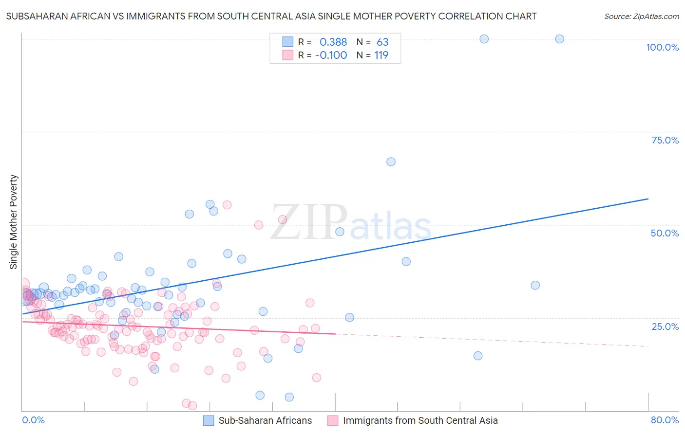 Subsaharan African vs Immigrants from South Central Asia Single Mother Poverty