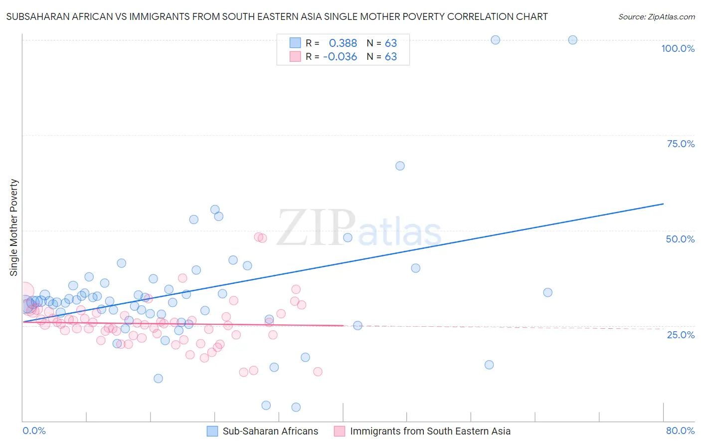 Subsaharan African vs Immigrants from South Eastern Asia Single Mother Poverty