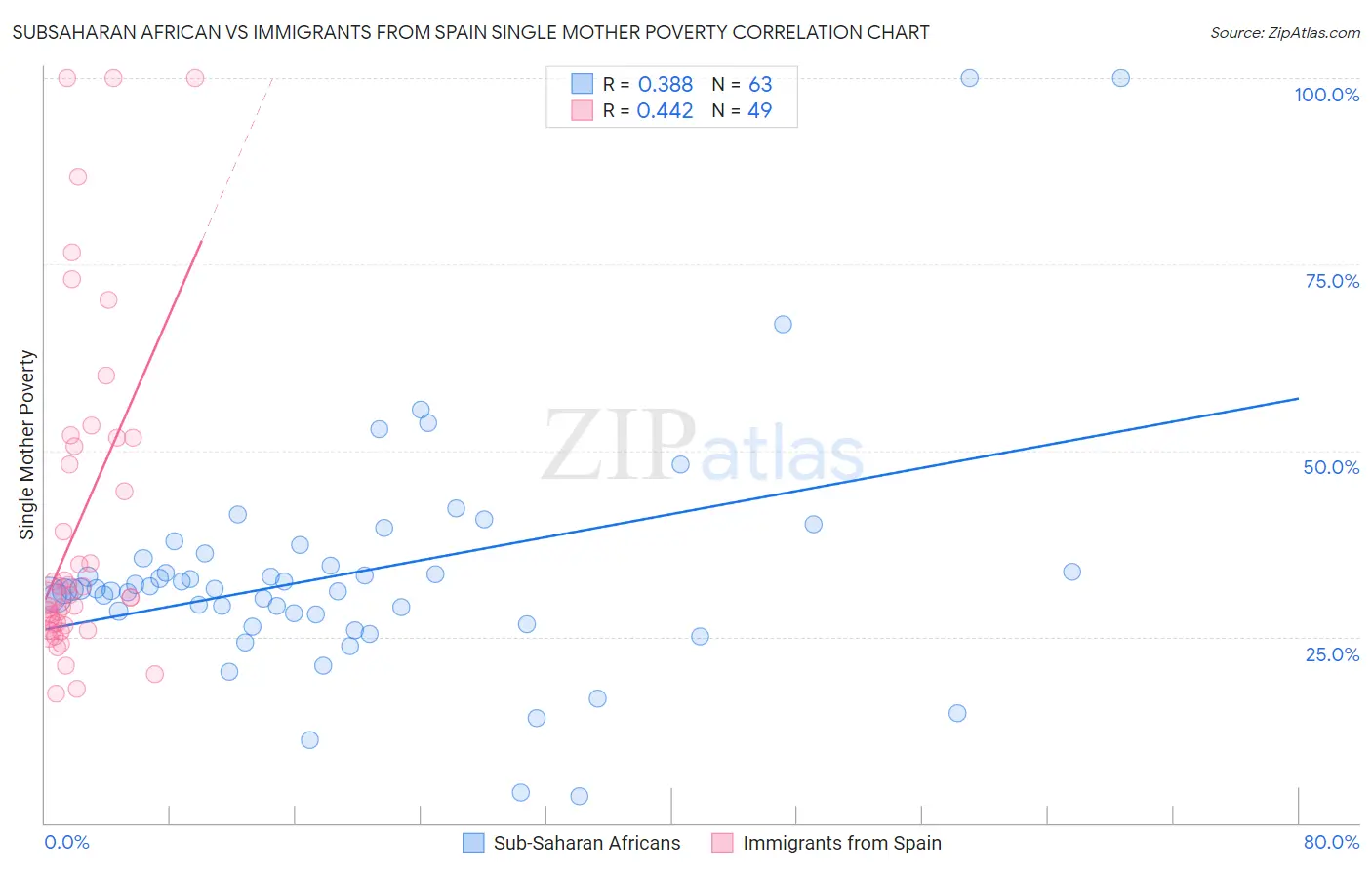 Subsaharan African vs Immigrants from Spain Single Mother Poverty