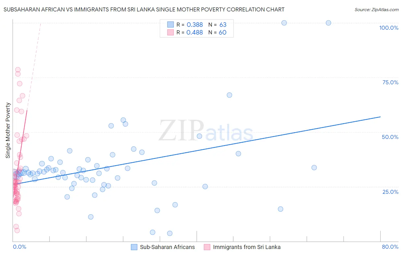 Subsaharan African vs Immigrants from Sri Lanka Single Mother Poverty