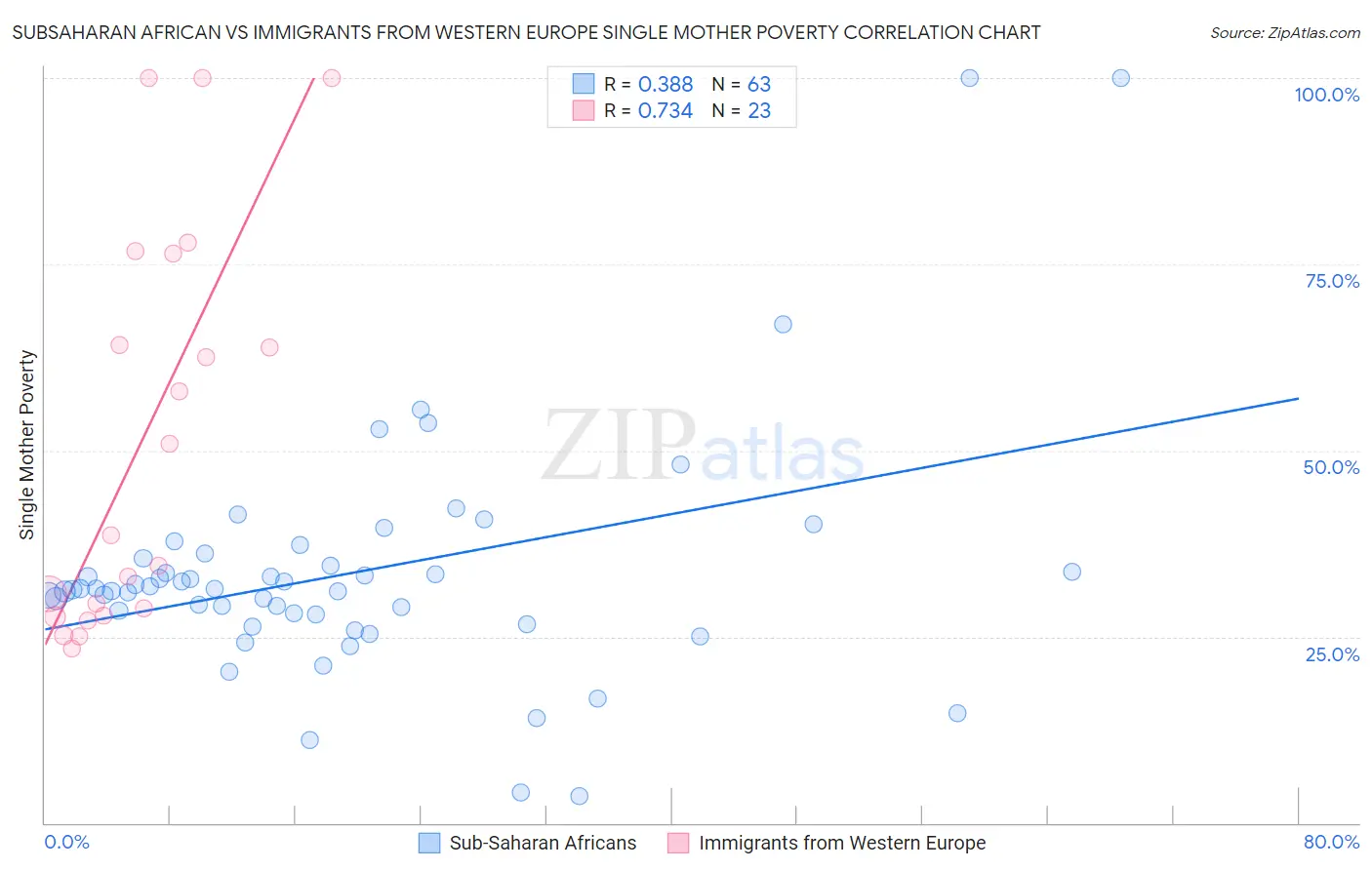 Subsaharan African vs Immigrants from Western Europe Single Mother Poverty
