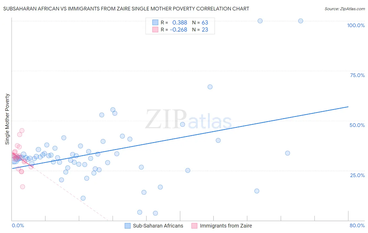 Subsaharan African vs Immigrants from Zaire Single Mother Poverty