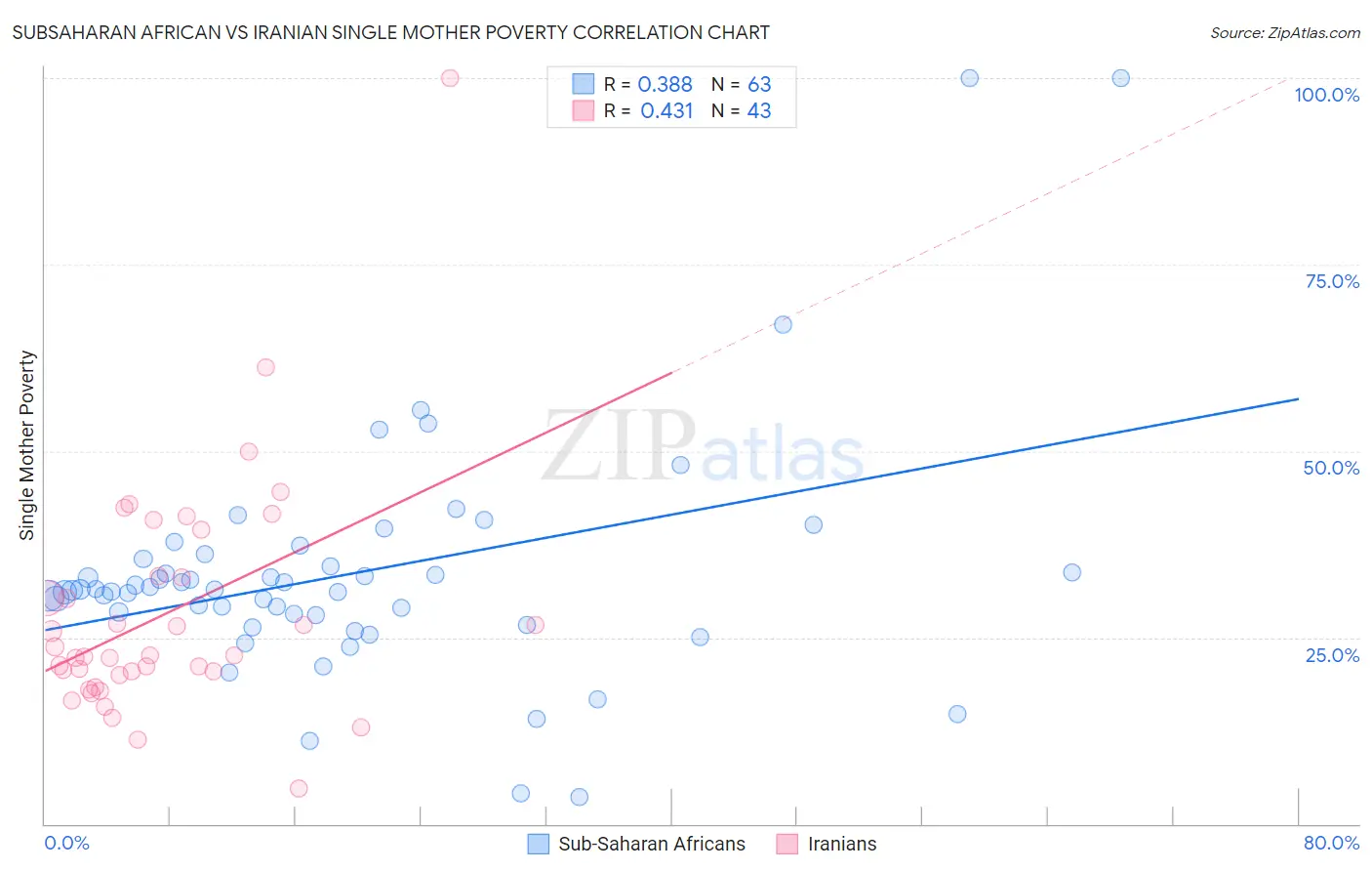 Subsaharan African vs Iranian Single Mother Poverty