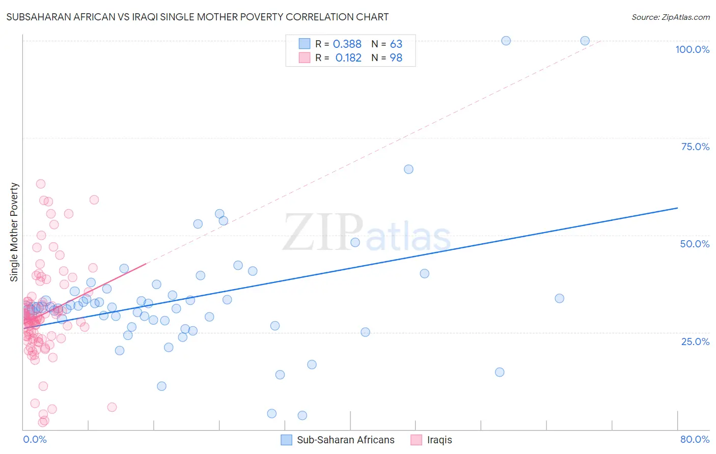 Subsaharan African vs Iraqi Single Mother Poverty