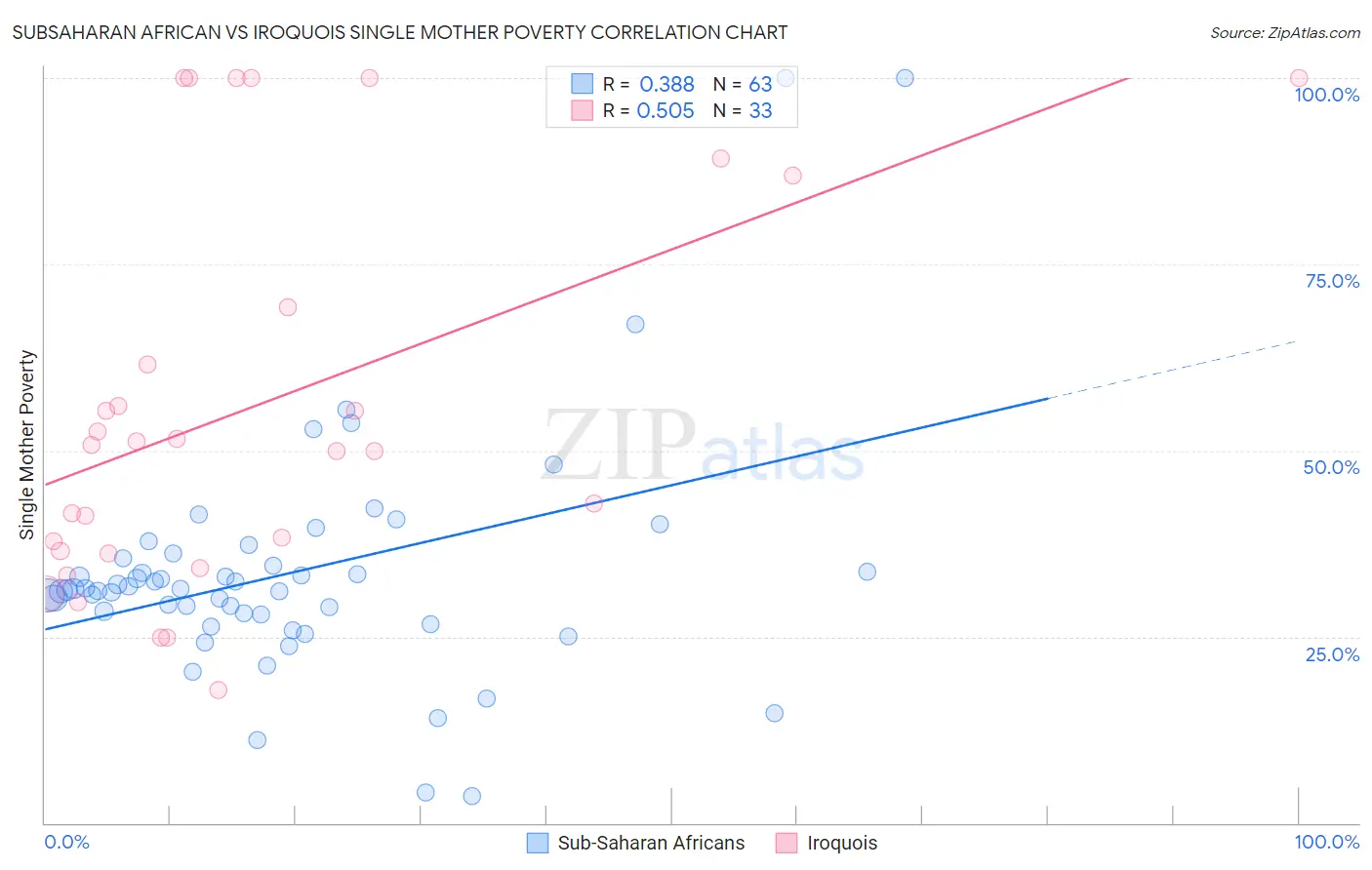 Subsaharan African vs Iroquois Single Mother Poverty