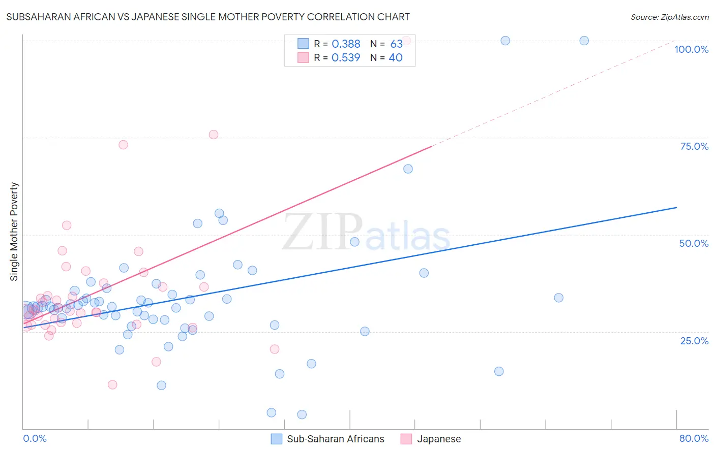 Subsaharan African vs Japanese Single Mother Poverty