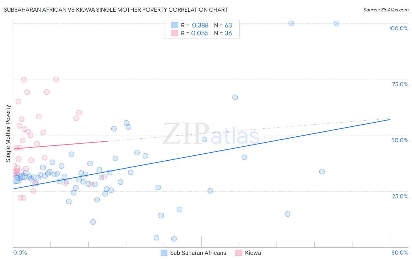 Subsaharan African vs Kiowa Single Mother Poverty