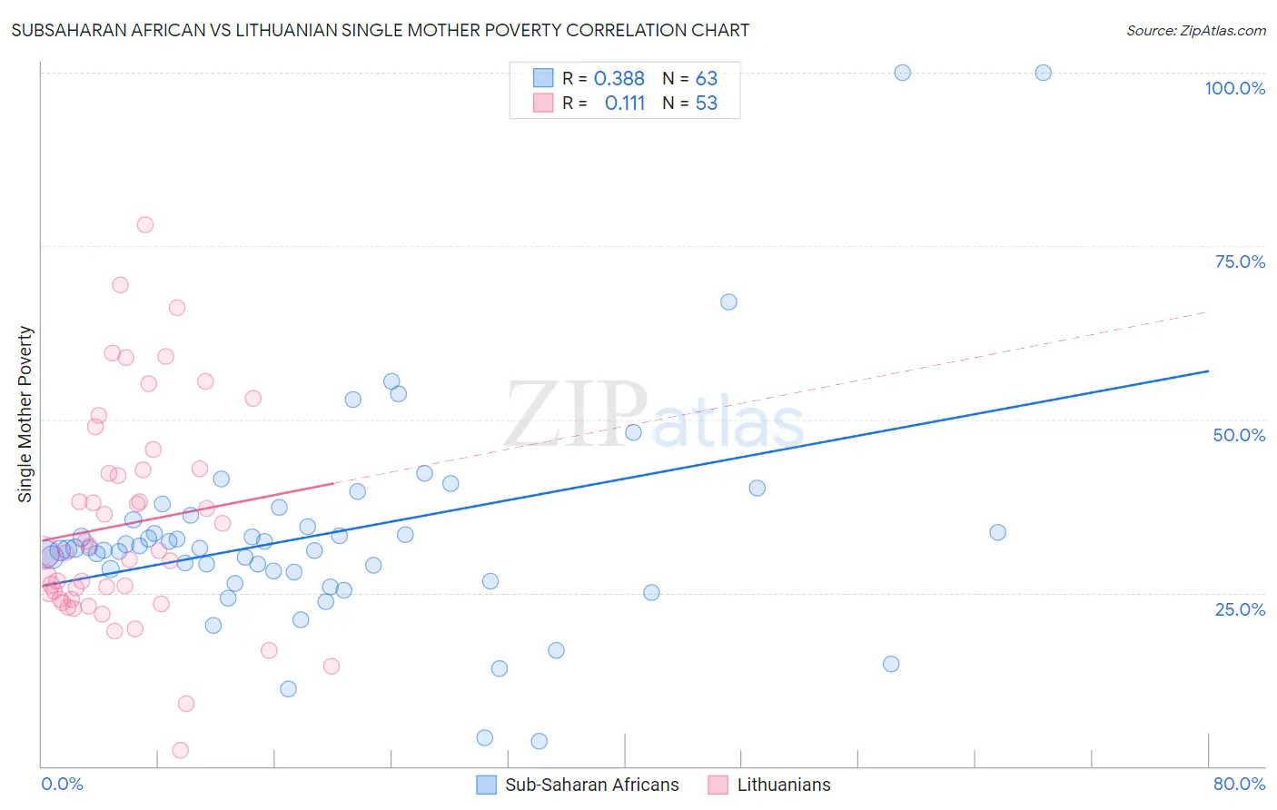 Subsaharan African vs Lithuanian Single Mother Poverty