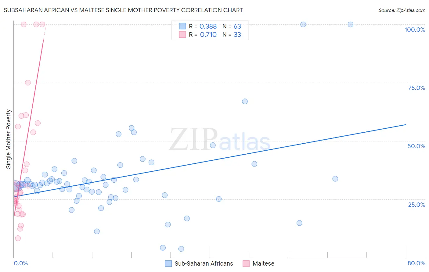 Subsaharan African vs Maltese Single Mother Poverty