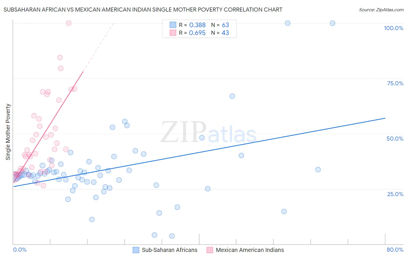 Subsaharan African vs Mexican American Indian Single Mother Poverty