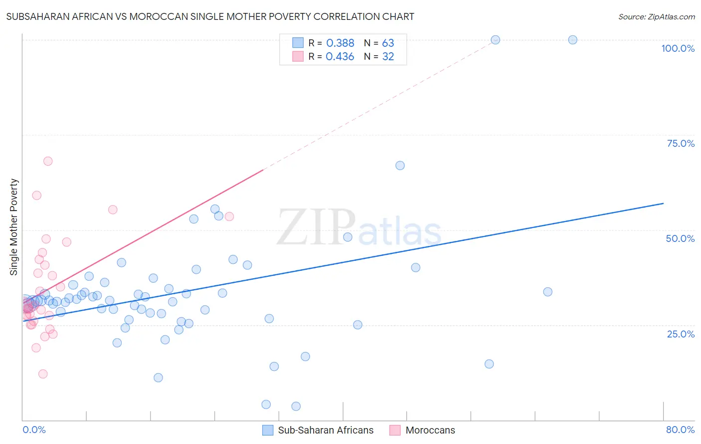 Subsaharan African vs Moroccan Single Mother Poverty