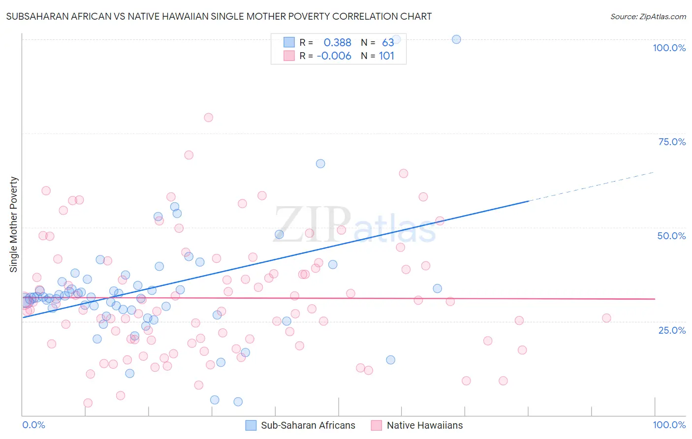 Subsaharan African vs Native Hawaiian Single Mother Poverty