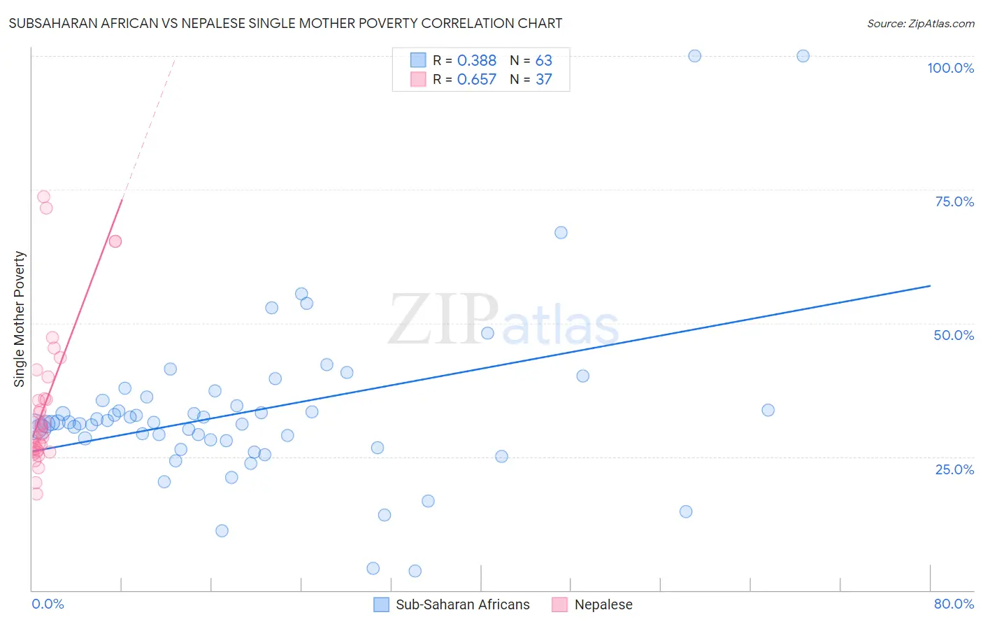 Subsaharan African vs Nepalese Single Mother Poverty
