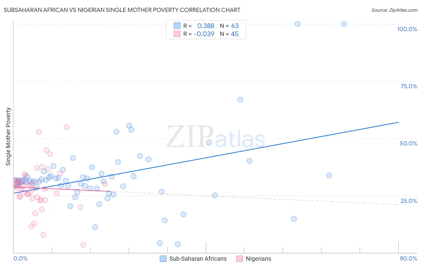 Subsaharan African vs Nigerian Single Mother Poverty