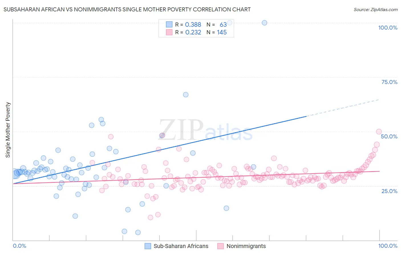 Subsaharan African vs Nonimmigrants Single Mother Poverty