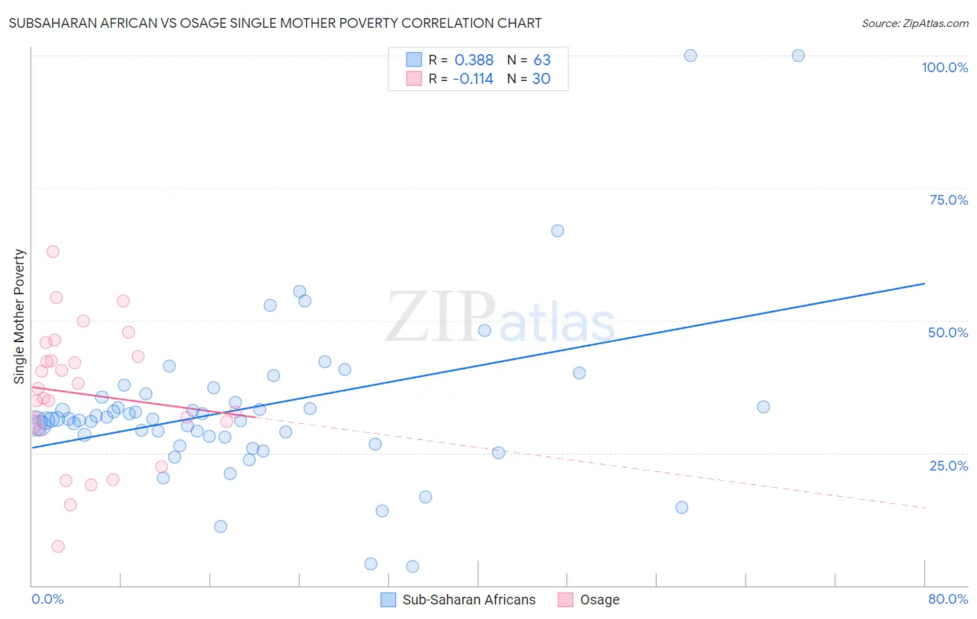 Subsaharan African vs Osage Single Mother Poverty