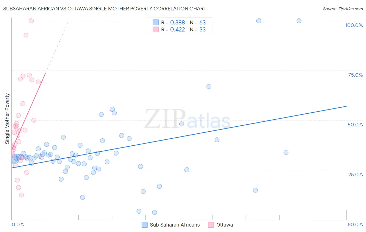 Subsaharan African vs Ottawa Single Mother Poverty