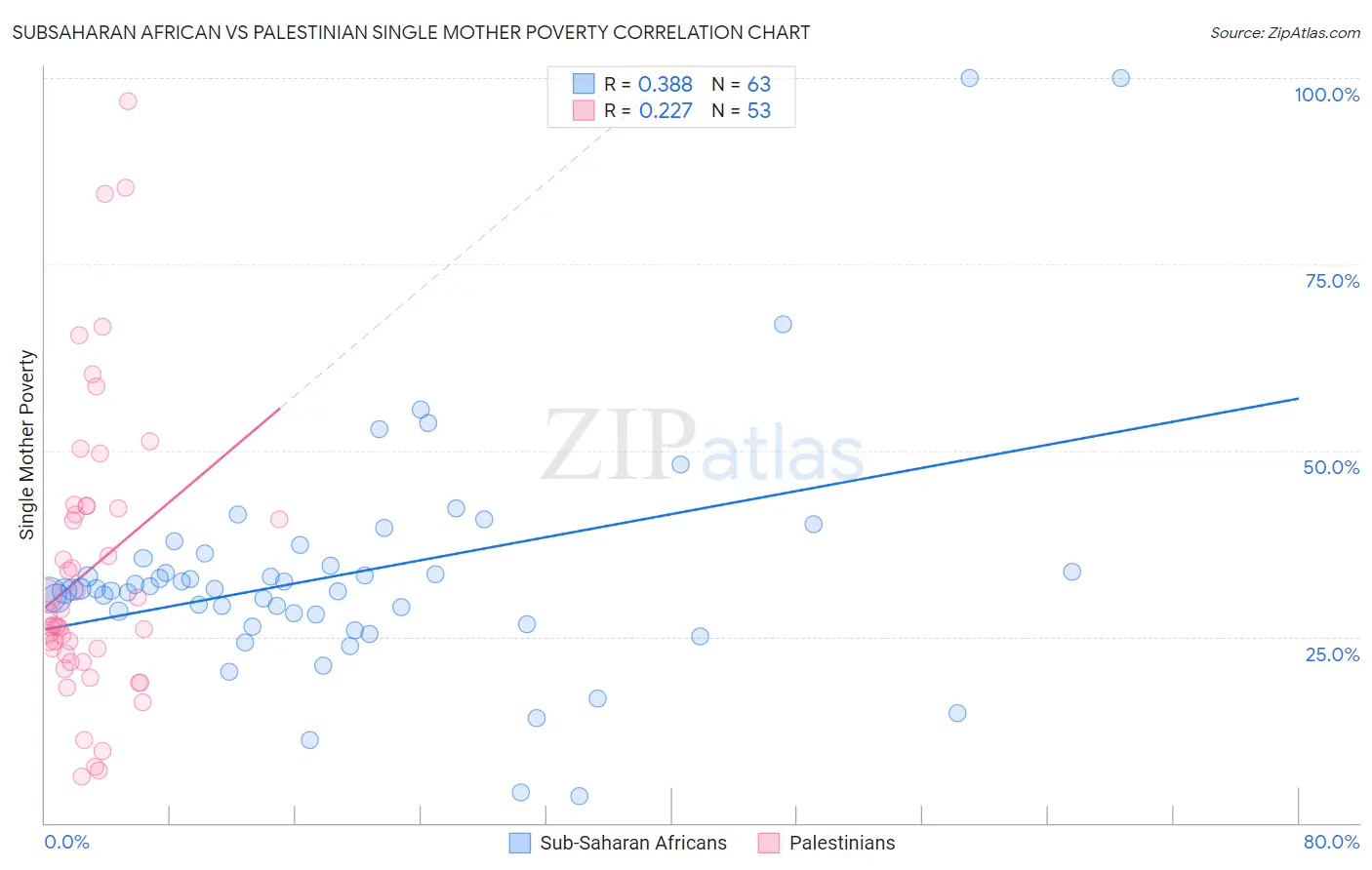 Subsaharan African vs Palestinian Single Mother Poverty