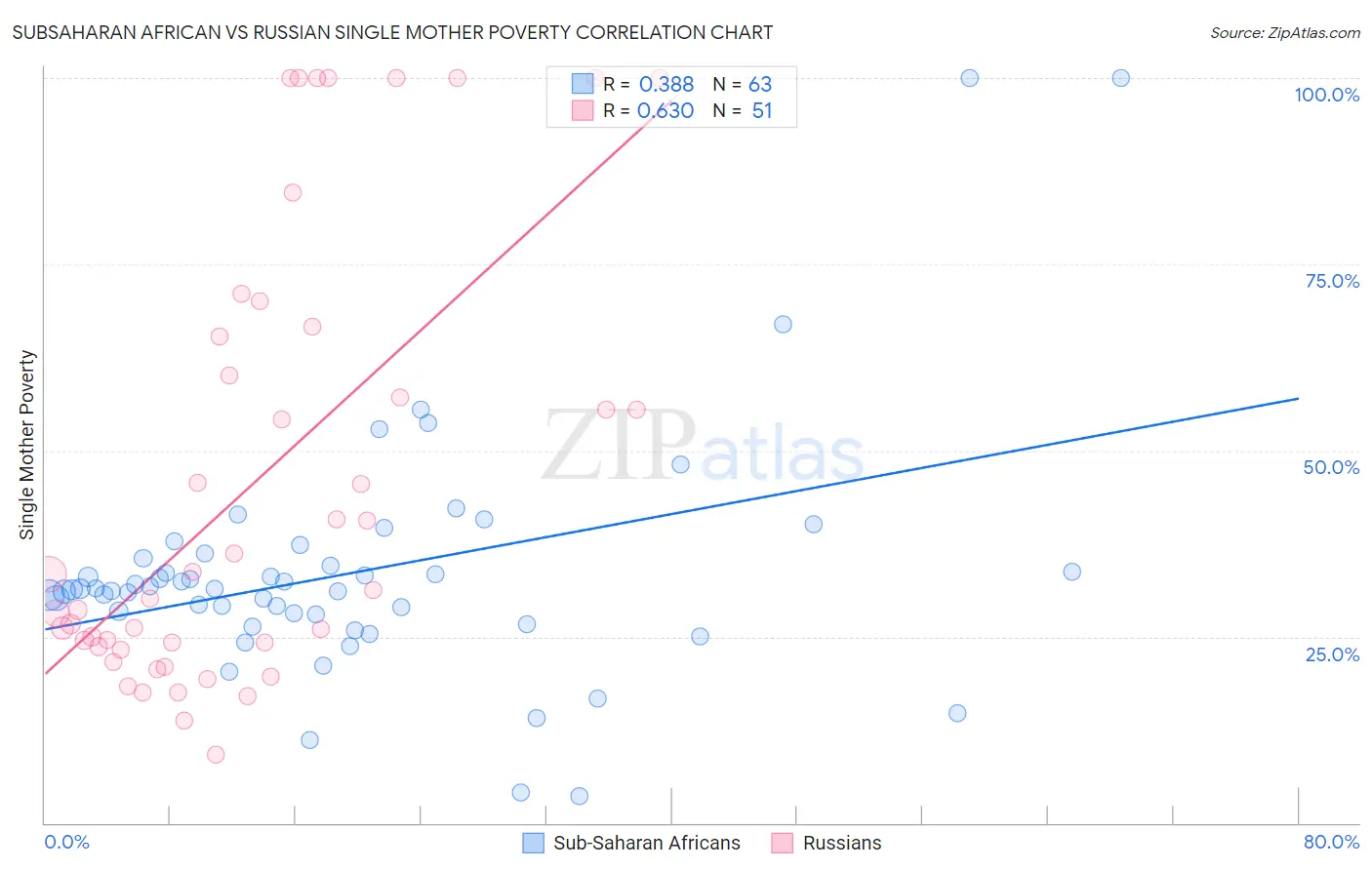 Subsaharan African vs Russian Single Mother Poverty