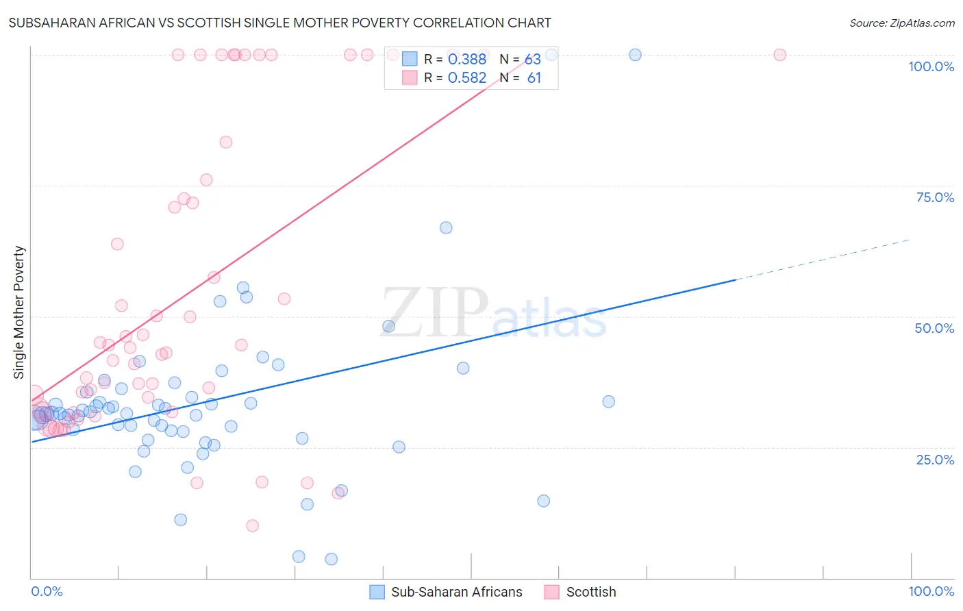 Subsaharan African vs Scottish Single Mother Poverty