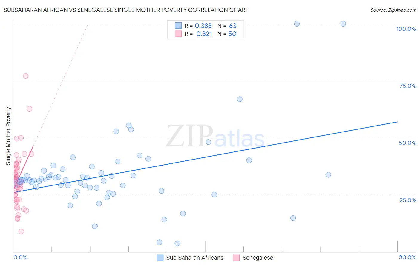 Subsaharan African vs Senegalese Single Mother Poverty