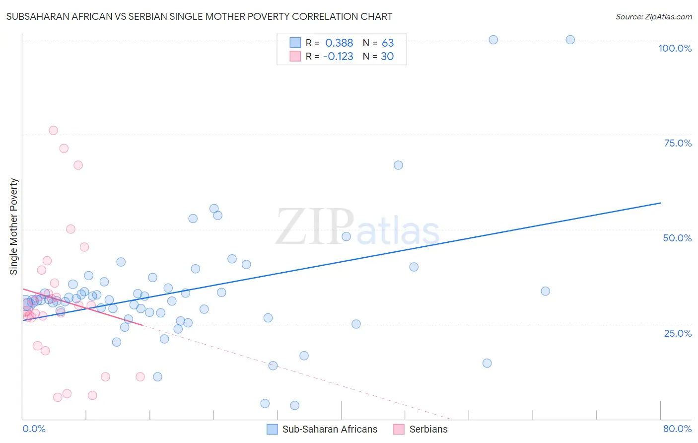 Subsaharan African vs Serbian Single Mother Poverty