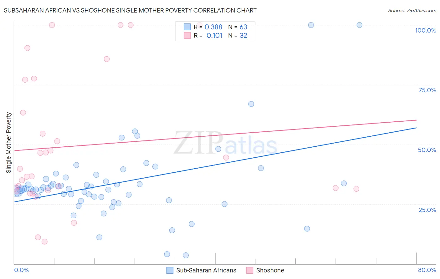 Subsaharan African vs Shoshone Single Mother Poverty