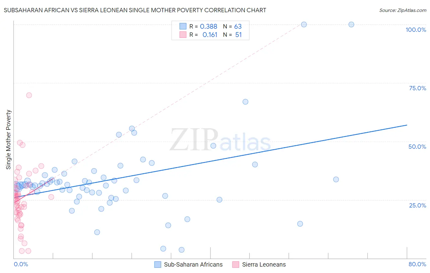 Subsaharan African vs Sierra Leonean Single Mother Poverty