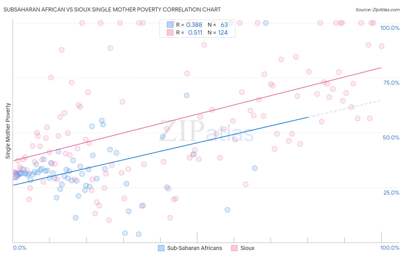 Subsaharan African vs Sioux Single Mother Poverty