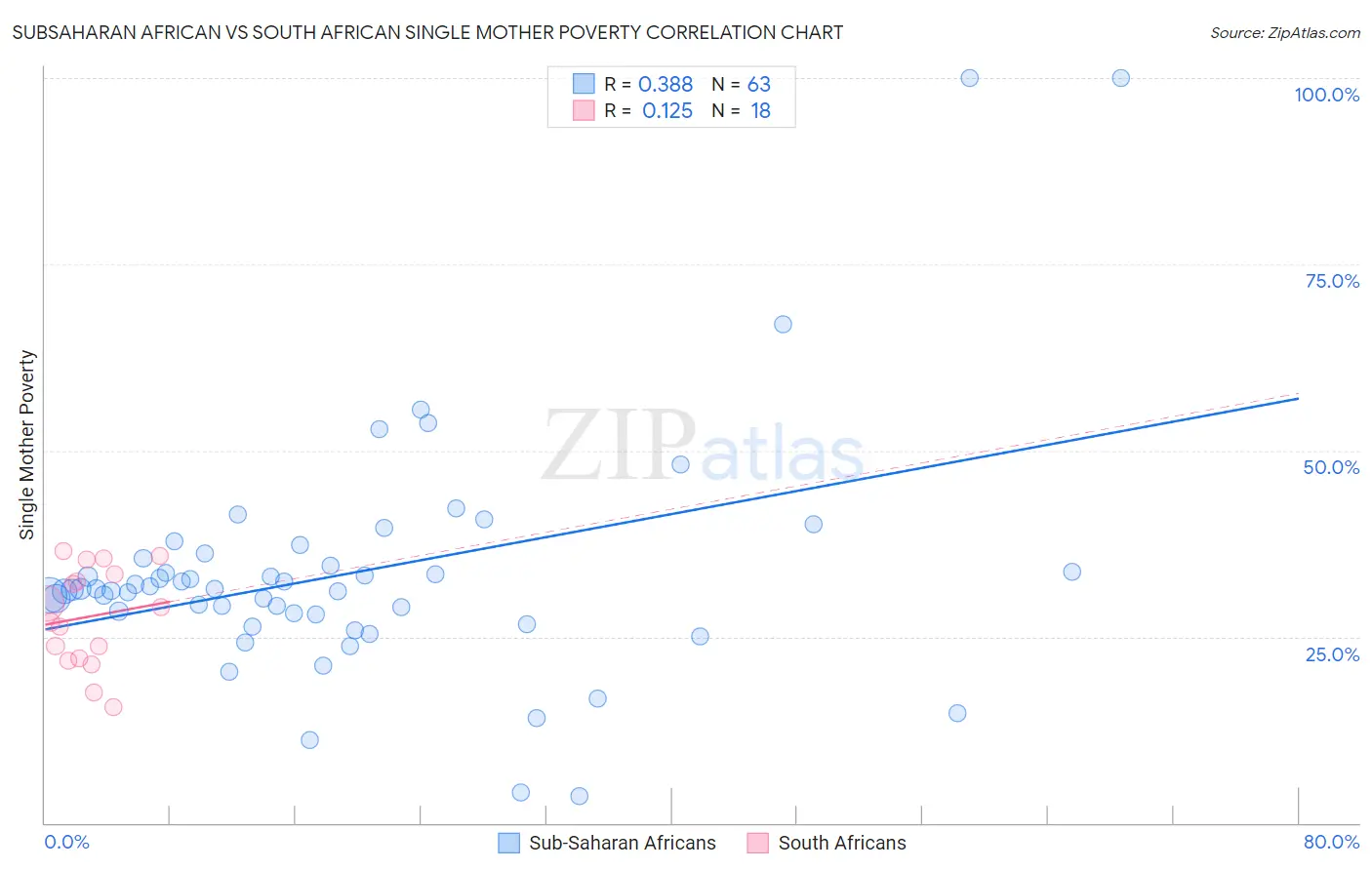 Subsaharan African vs South African Single Mother Poverty