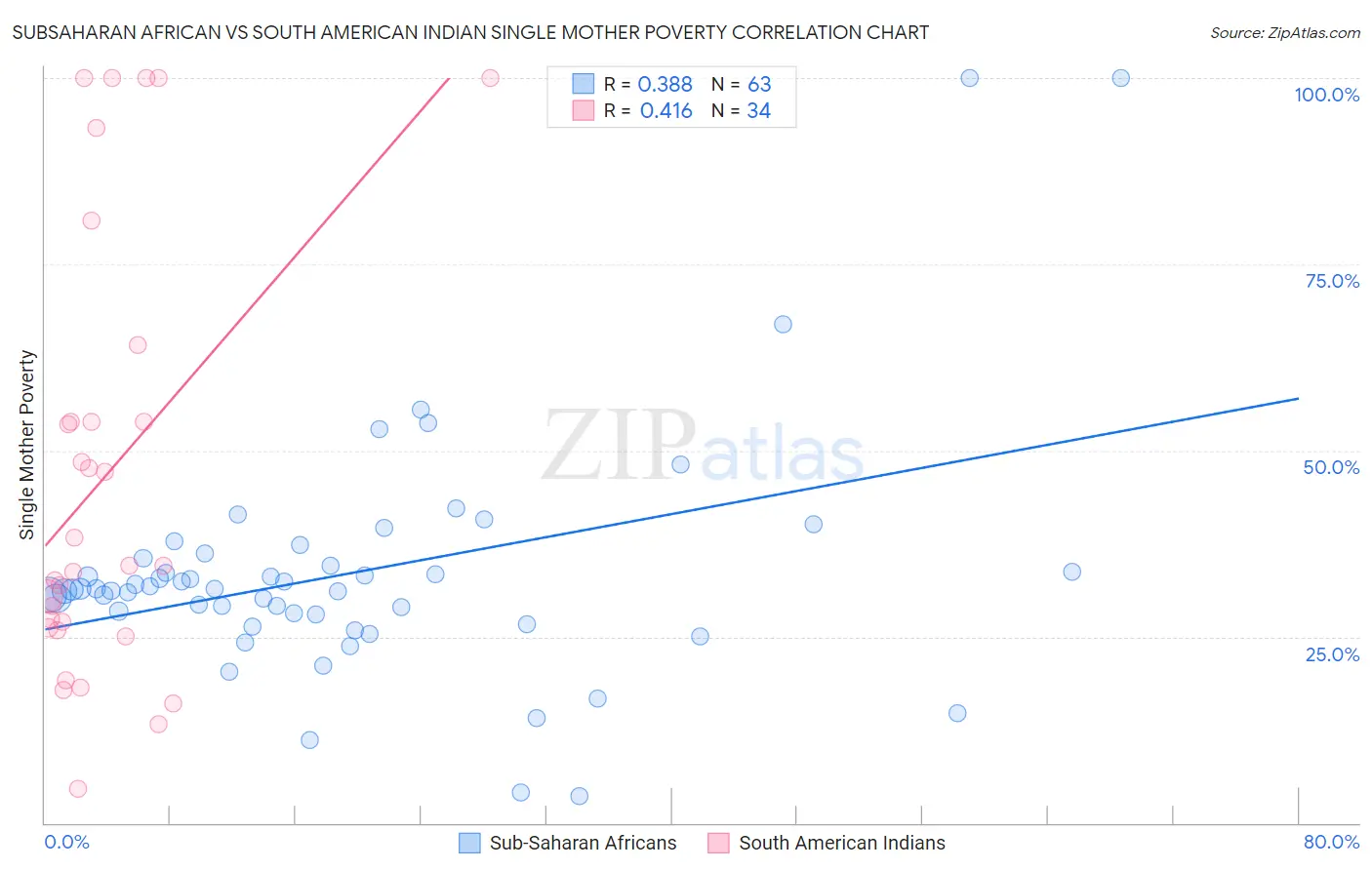 Subsaharan African vs South American Indian Single Mother Poverty