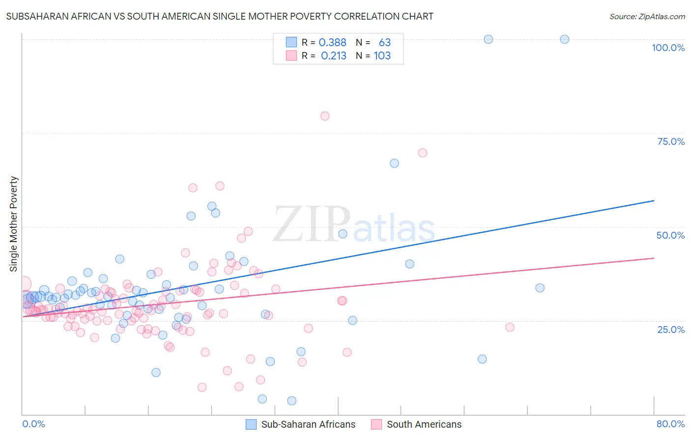 Subsaharan African vs South American Single Mother Poverty